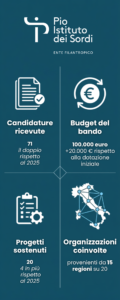 Box riepilogativo con i dati più rilevanti del bando 2026